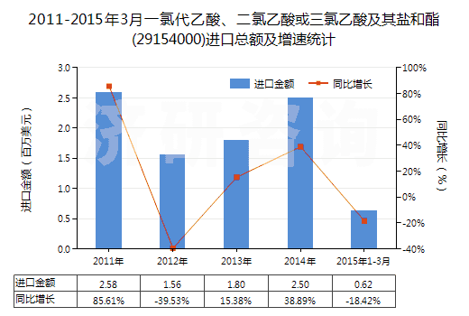 2011-2015年3月一氯代乙酸、二氯乙酸或三氯乙酸及其鹽和酯(29154000)進(jìn)口總額及增速統(tǒng)計(jì)